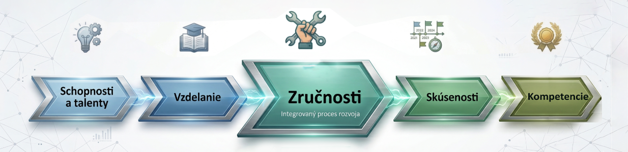 Zručnosti — schéma